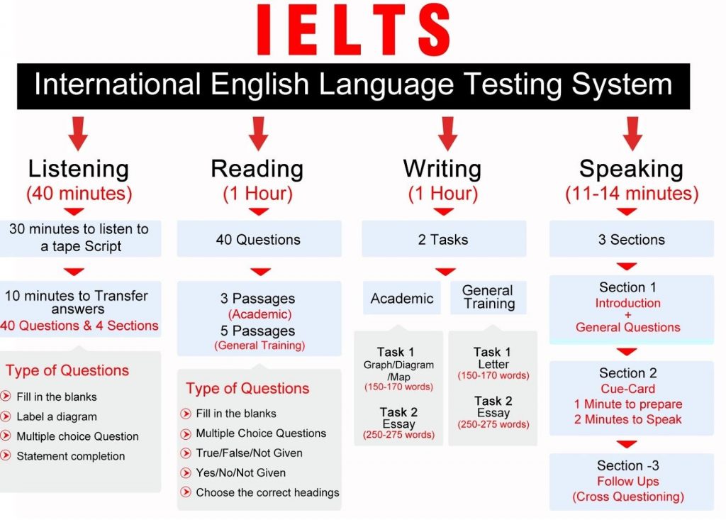 IELTS Coaching and Exam Structure