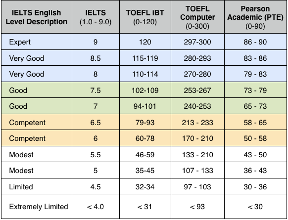 Score Comparison Of Ielts Toefl And Pte Academic