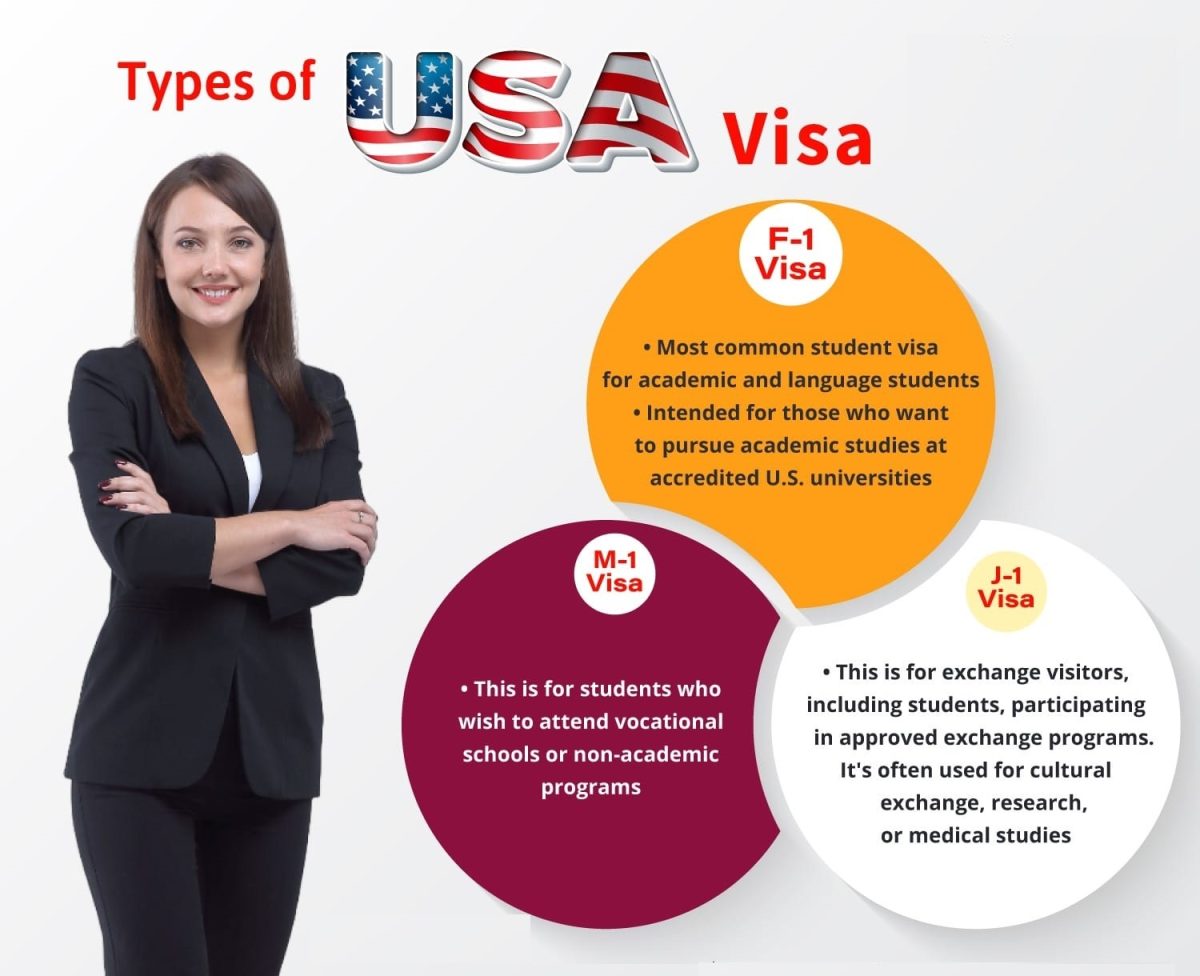 Navigating US Student Visa: F1, M1, J1 Explained
